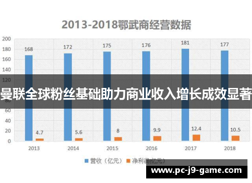 曼联全球粉丝基础助力商业收入增长成效显著